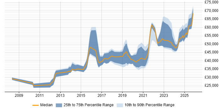 Salary distribution trend for jobs in Portsmouth citing PowerShell