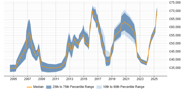 Salary distribution trend for jobs in Portsmouth citing Presales