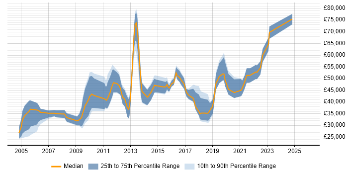 Salary distribution trend for jobs in Portsmouth citing Presentation Skills