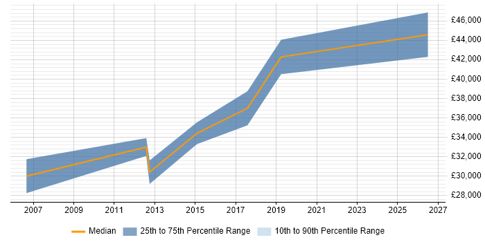 Salary distribution trend for jobs in Portsmouth citing Preventative Maintenance