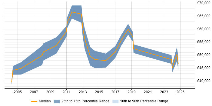 Salary distribution trend for jobs in Portsmouth citing PRINCE