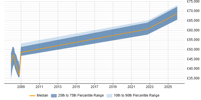 Salary distribution trend for Principal Software Engineer job vacancies in Portsmouth