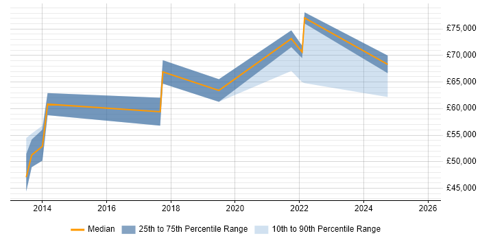 Salary distribution trend for jobs in Portsmouth citing Private Cloud