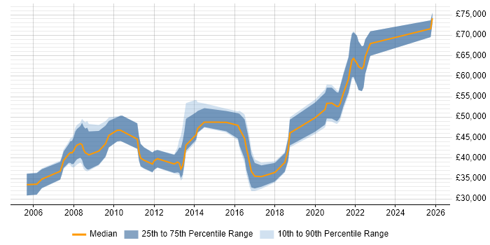 Salary distribution trend for jobs in Portsmouth citing Process Improvement