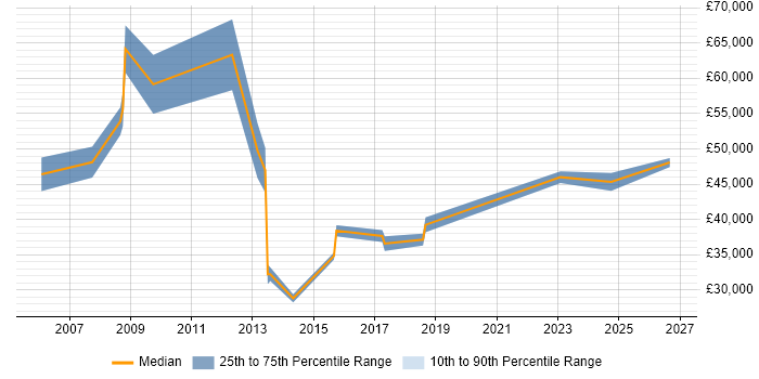 Salary distribution trend for jobs in Portsmouth citing Process Management