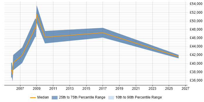 Salary distribution trend for Procurement Manager job vacancies in Portsmouth