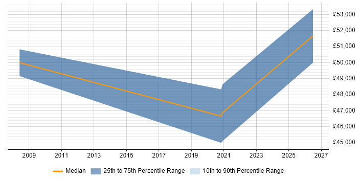 Salary distribution trend for jobs in Portsmouth citing Product Marketing