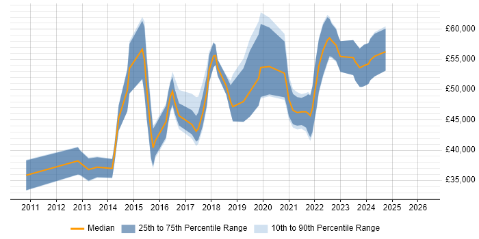Salary distribution trend for jobs in Portsmouth citing Product Ownership