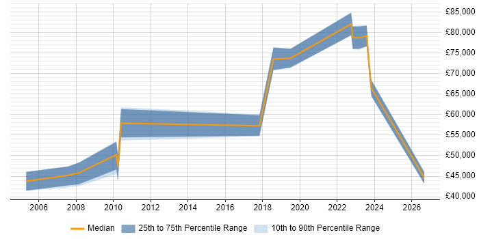 Salary distribution trend for jobs in Portsmouth citing Production Planning
