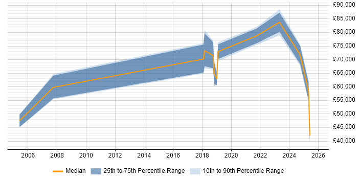 Salary distribution trend for jobs in Portsmouth citing Programme Delivery