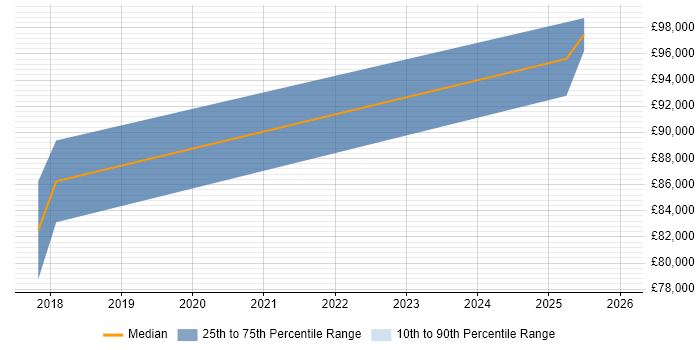 Salary distribution trend for Programme Director job vacancies in Portsmouth
