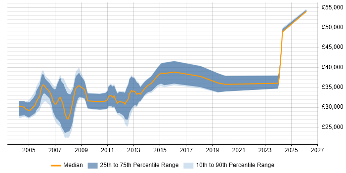Salary distribution trend for Programmer job vacancies in Portsmouth
