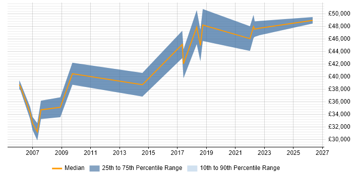 Salary distribution trend for Project Analyst job vacancies in Portsmouth
