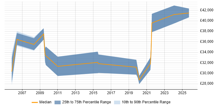 Salary distribution trend for Project Engineer job vacancies in Portsmouth