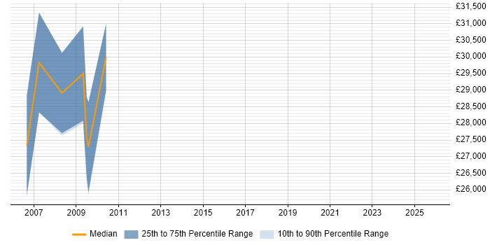 Salary distribution trend for Project Planner job vacancies in Portsmouth