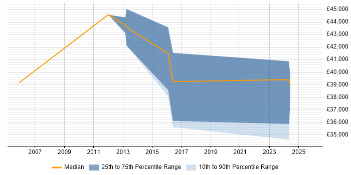 Salary distribution trend for jobs in Portsmouth citing Psychology