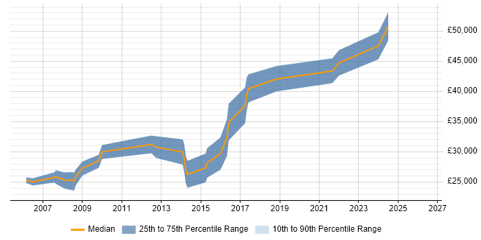 Salary distribution trend for jobs in Portsmouth citing Publishing