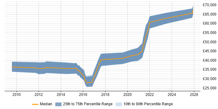 Salary distribution trend for Python Developer job vacancies in Portsmouth
