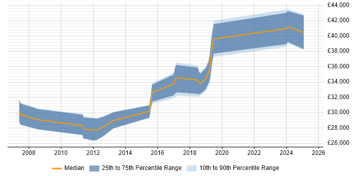 Salary distribution trend for QA Analyst job vacancies in Portsmouth