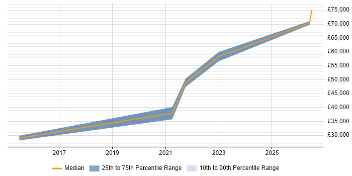Salary distribution trend for QA Automation Engineer job vacancies in Portsmouth