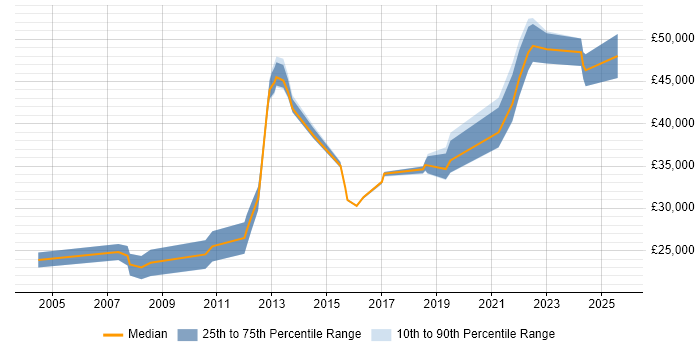 Salary distribution trend for QA Engineer job vacancies in Portsmouth