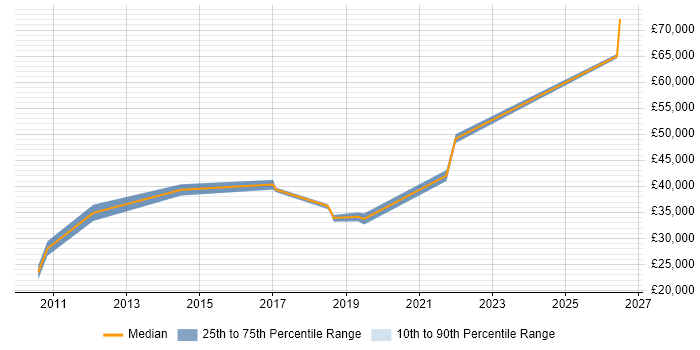 Salary distribution trend for QA Test Engineer job vacancies in Portsmouth
