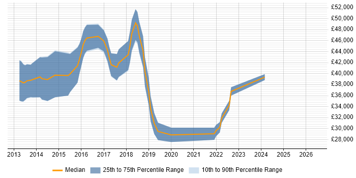 Salary distribution trend for jobs in Portsmouth citing QlikView