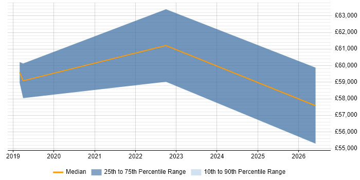 Salary distribution trend for jobs in Portsmouth citing QML