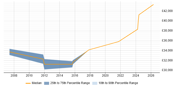 Salary distribution trend for Quality Engineer job vacancies in Portsmouth