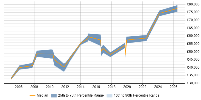 Salary distribution trend for jobs in Portsmouth citing Quality Management