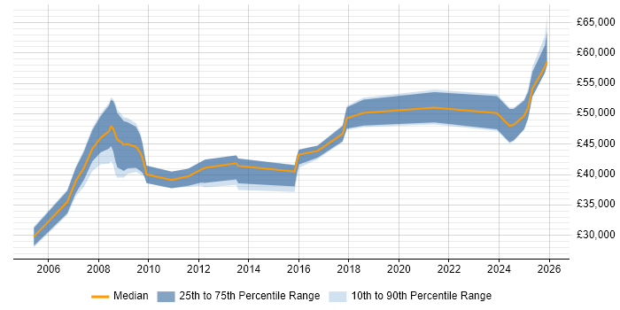 Salary distribution trend for jobs in Portsmouth citing Rational DOORS