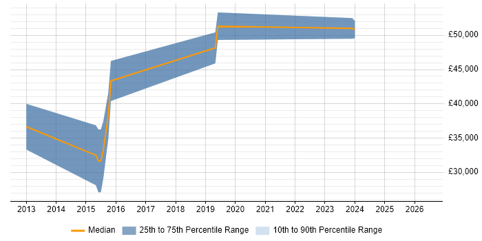 Salary distribution trend for jobs in Portsmouth citing Razor View Engine