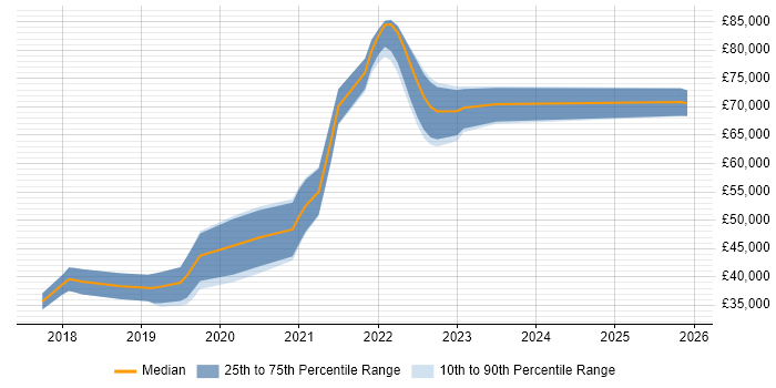 Salary distribution trend for React Developer job vacancies in Portsmouth