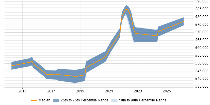 Salary distribution trend for jobs in Portsmouth citing Redis