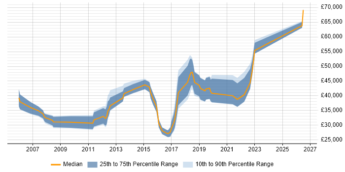 Salary distribution trend for jobs in Portsmouth citing Regression Testing