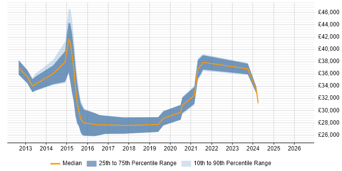 Salary distribution trend for jobs in Portsmouth citing Remote Desktop