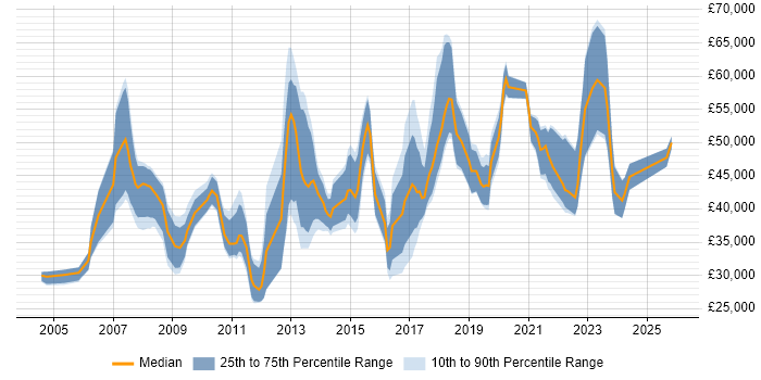 Salary distribution trend for jobs in Portsmouth citing Requirements Gathering