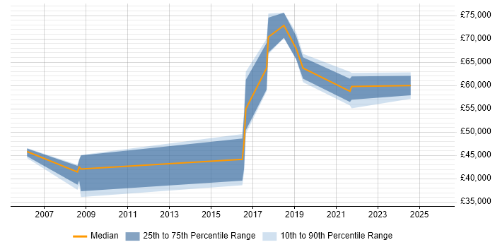 Salary distribution trend for jobs in Portsmouth citing Resource Allocation