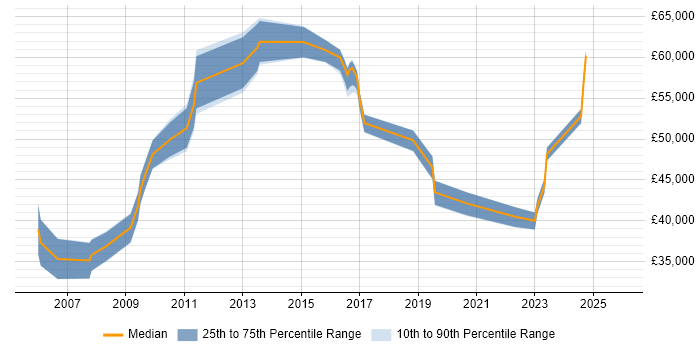 Salary distribution trend for jobs in Portsmouth citing Resource Management