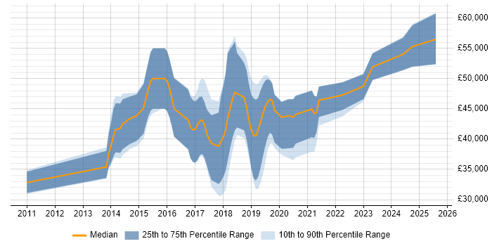 Salary distribution trend for jobs in Portsmouth citing RESTful Salary distribution trend for jobs in Portsmouth citing RESTful