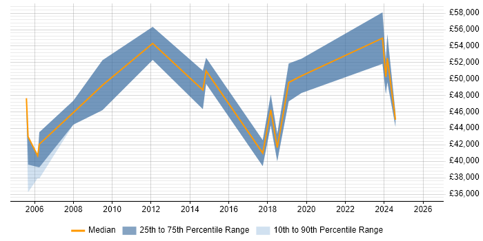 Salary distribution trend for jobs in Portsmouth citing Risk Analysis