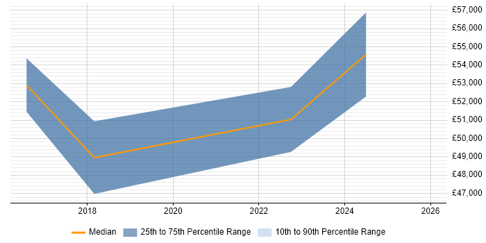 Salary distribution trend for Risk Analyst job vacancies in Portsmouth