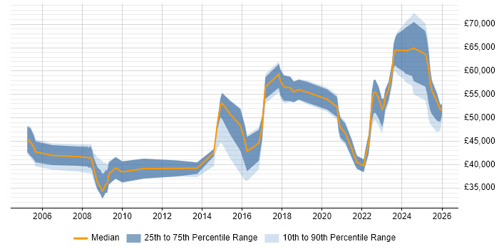 Salary distribution trend for jobs in Portsmouth citing Risk Management