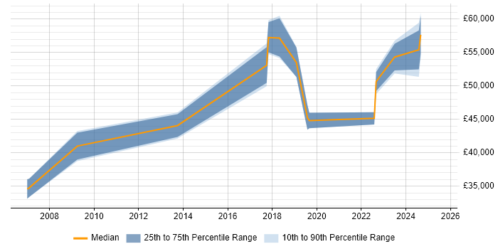 Salary distribution trend for jobs in Portsmouth citing Risk Register