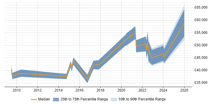 Salary distribution trend for jobs in Portsmouth citing Robotics
