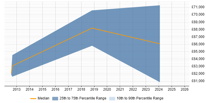 Salary distribution trend for jobs in Portsmouth citing SABSA