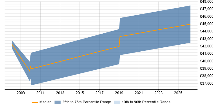 Salary distribution trend for Safety Engineer job vacancies in Portsmouth