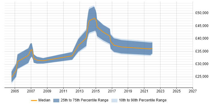 Salary distribution trend for jobs in Portsmouth citing Sage
