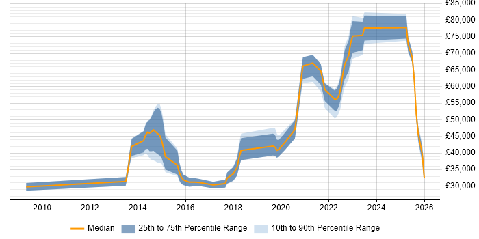 Salary distribution trend for jobs in Portsmouth citing Salesforce