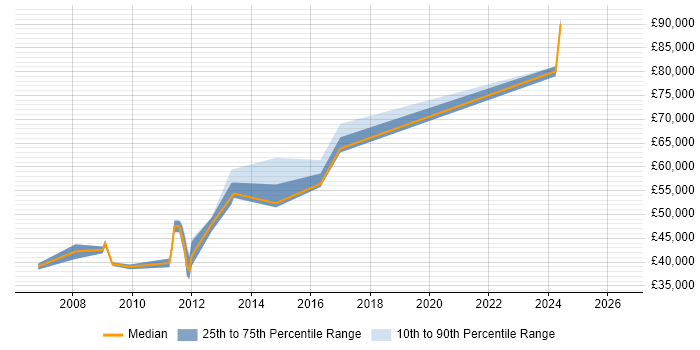 Salary distribution trend for jobs in Portsmouth citing Sarbanes-Oxley